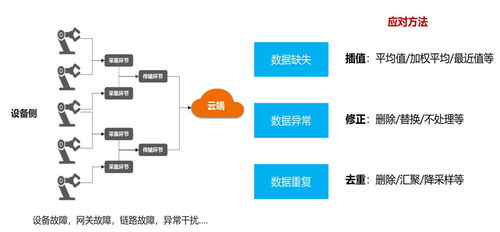 物聯(lián)網數據分析服務的數據處理之道 從海量數據到智能洞察